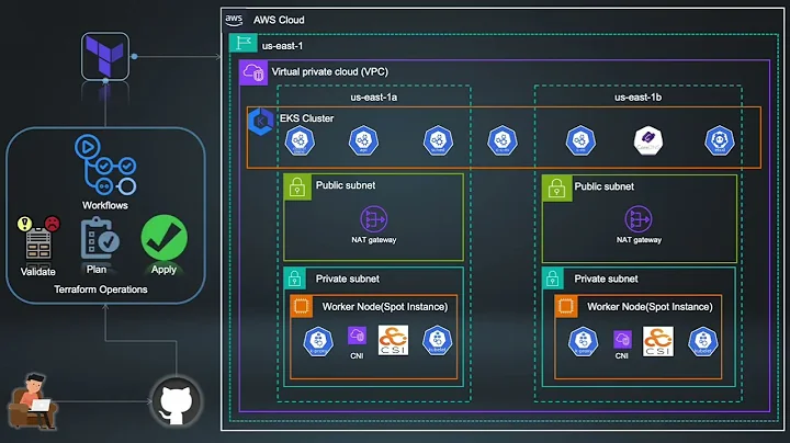 Deploy Production-Ready EKS Cluster with Terraform & GitHub Actions | AWS DevOps Tutorial