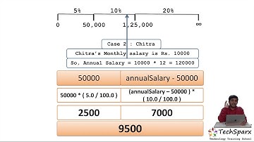 JAVA BEG M2 P3 PGM01 - JAVA program to calculate Annual Tax payable based on the slab