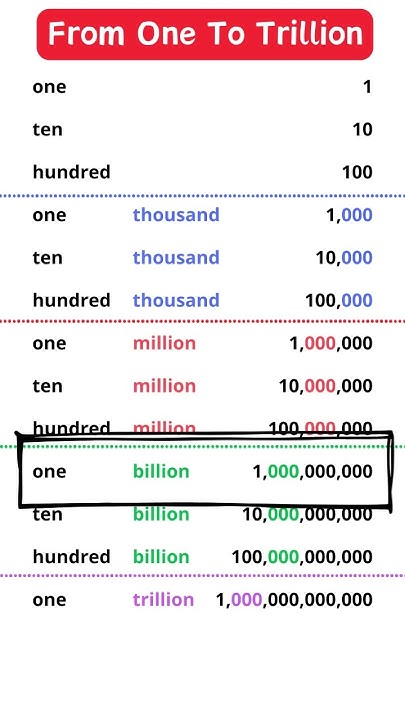 From One To Trillion Numbers System One Ten Hundred Thousand Million from-one-to-trillion-numbers-system-one-ten-hundred-thousand-million
