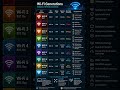 WiFi Evolution 📶 From 2 Mbps to 46 Gbps 🤯 #shorts #techshorts #thetechguy #techstuff