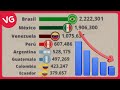 Crecimiento y Decrecimiento de la Población de Iberoamérica en los Próximos Años