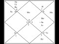 Example Charts (6) - Divine &amp; Loving Personality - Astrology Basics 67