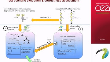 Testing framework for executable models using high-level scenarios
