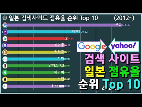   일본 검색 사이트 점유율 순위 Top 10 2012 08 2020 03