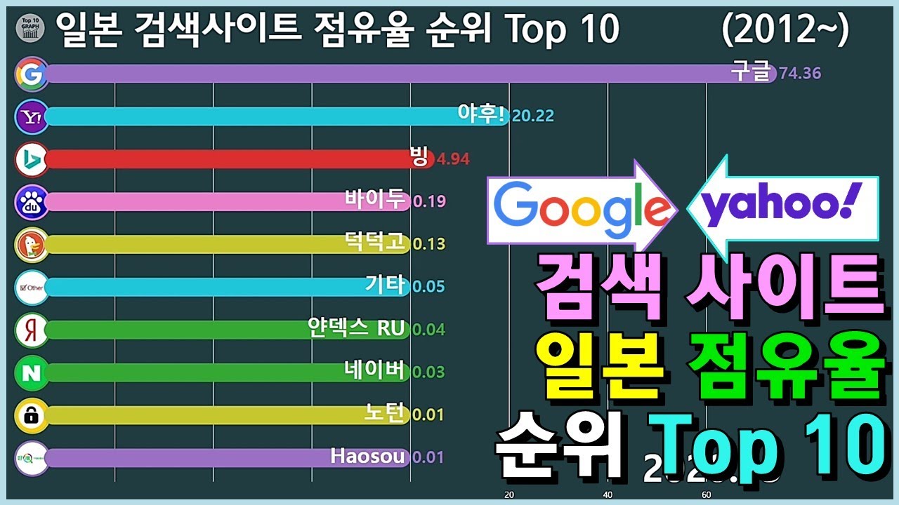 일본 검색 사이트 점유율 순위 Top 10 (2012.08~2020.03)