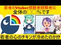 にじさんじ運営「若者のVtuber経験者は◯◯％」→Vtuber業界の現状がヤバい…