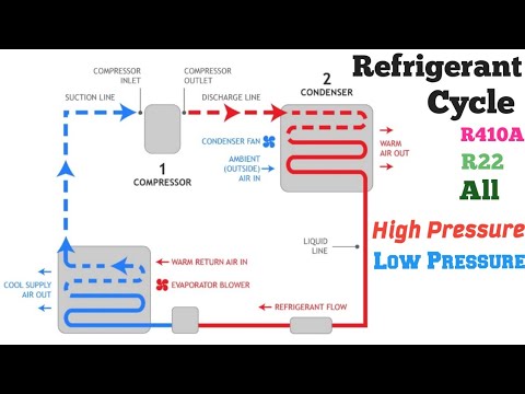 Basic Refrigerant Cycle For AIRCONDITION System /Gas Flow In Air conditioning System/ #aircondition