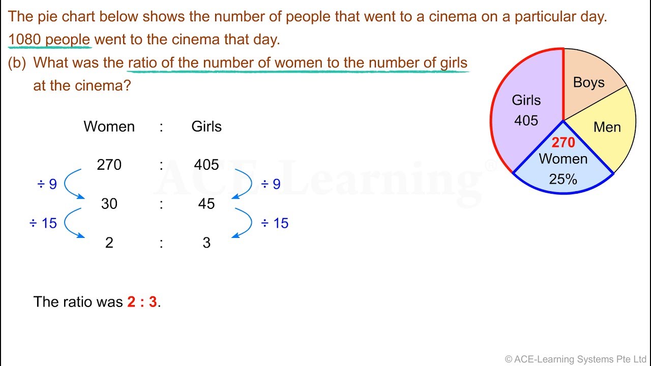 The Problem With Pie Charts