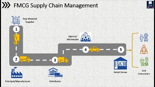 How Products are Always Available in Retail Stores | FMCG Supply Chain | Introduction