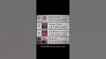 PewDiePie Is No More in Top 10 Subscriber Count