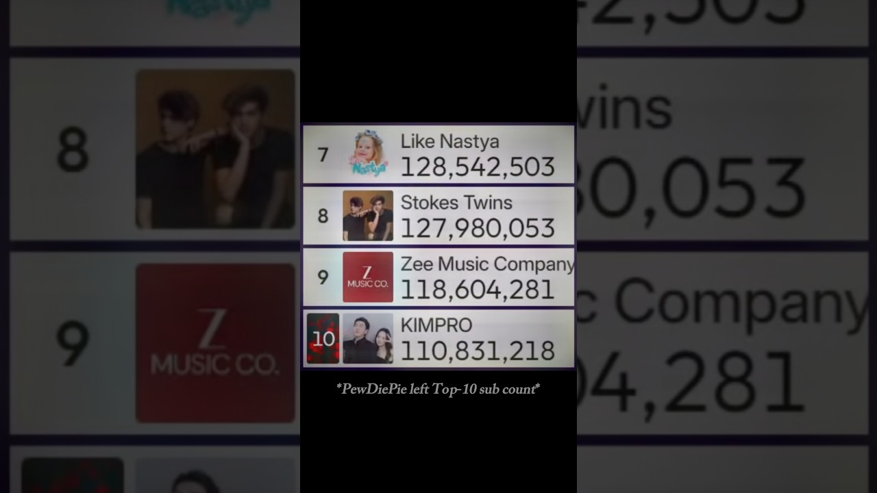 PewDiePie Is No More in Top 10 Subscriber Count