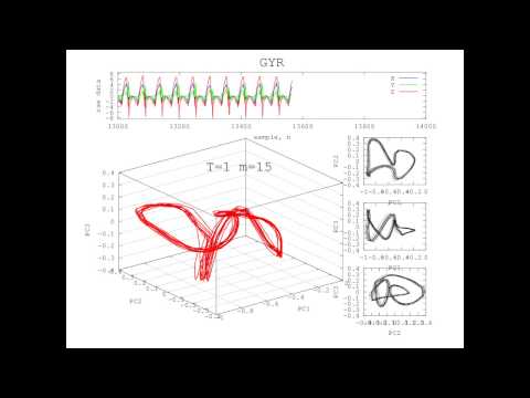 Reconstructed Attractor of FASTER WALKING Activity using Gyroscope-based sensor data