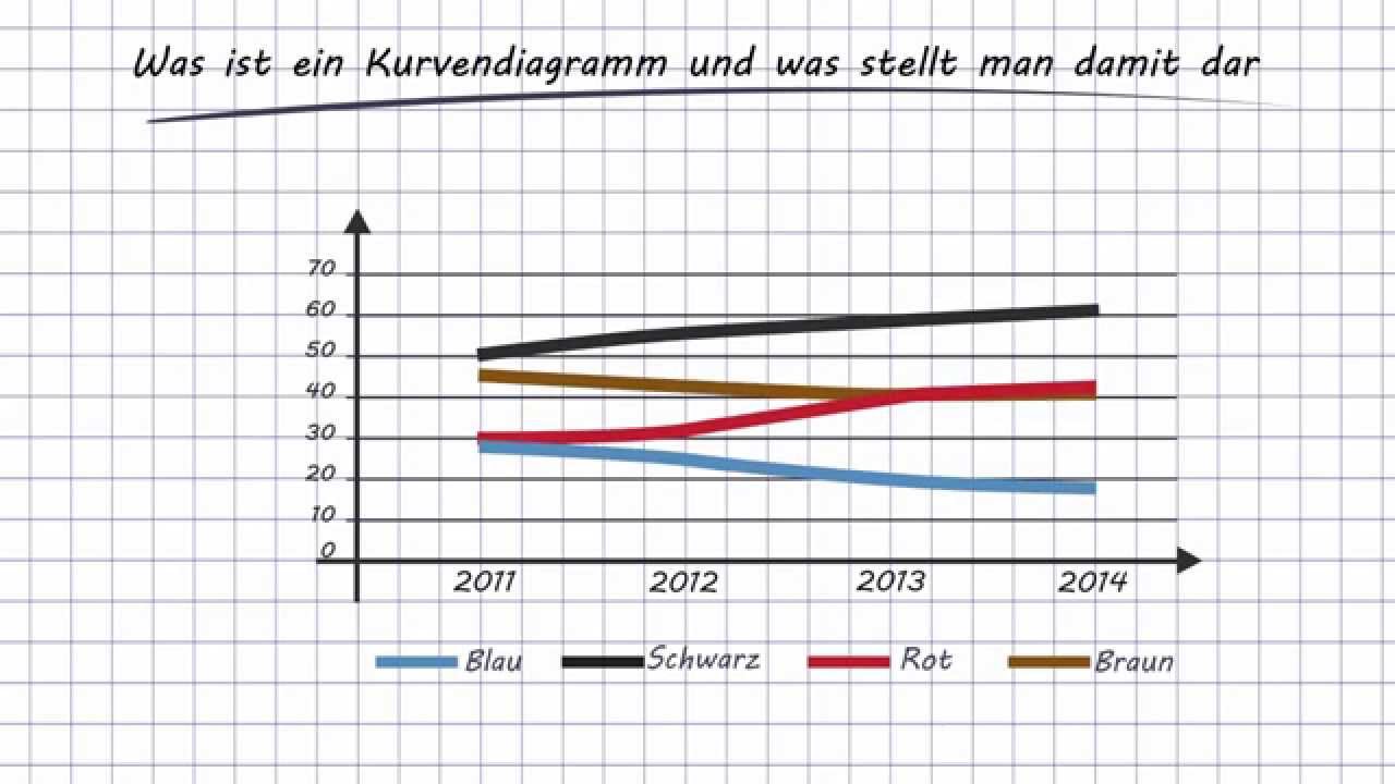 Kurvendiagramm Und Punktdiagramm Learnattack