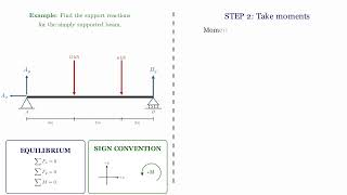 Finding Support Reactions in a Simply Supported Beam | Worked Example