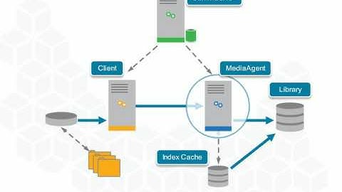 Commvault Simpana v11 -  Backup Job Flow