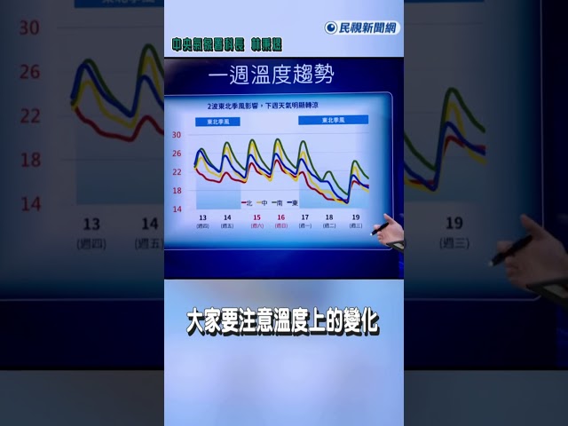 快新聞／鳳凰退場東北季風2波接力！北台灣轉涼有雨　下週再降溫