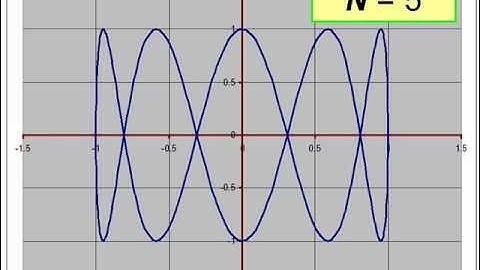 Lissajous Curves