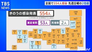 新型コロナ 全国で新たに５５４人感染、先週日曜に比べ２倍超の増加