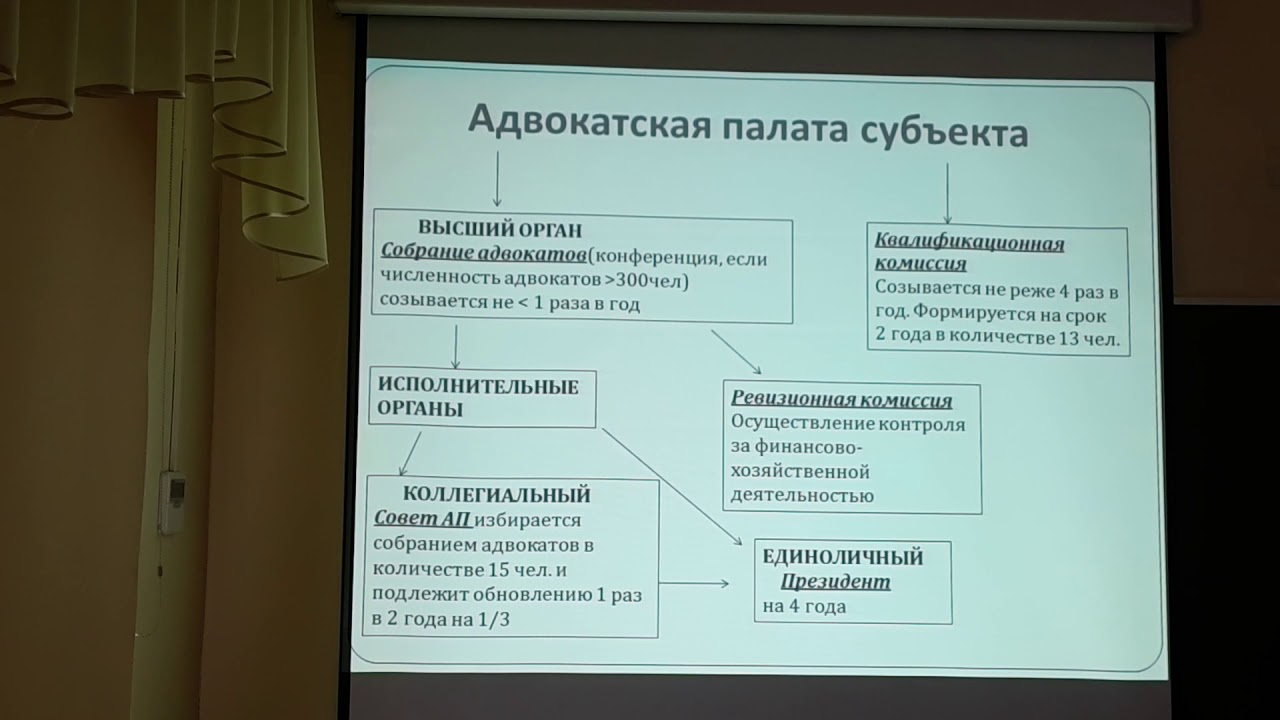 Палата адвокатов субъектов рф. Структура адвокатской палаты субъекта РФ схема. Структура адвокатской палаты субъекта РФ. Органы управления адвокатской палаты субъекта РФ И полномочия. Органы адвокатской палаты.