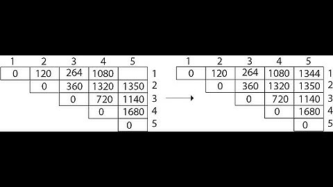Matrix Chain Multiplication Code |C Programming |minimum cost , m, s table & optimal pattern | Aftab