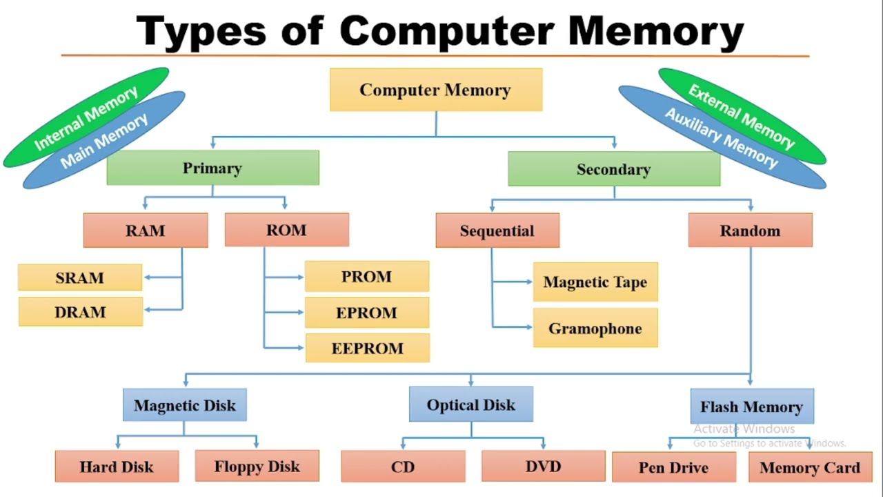 computer memory diagram