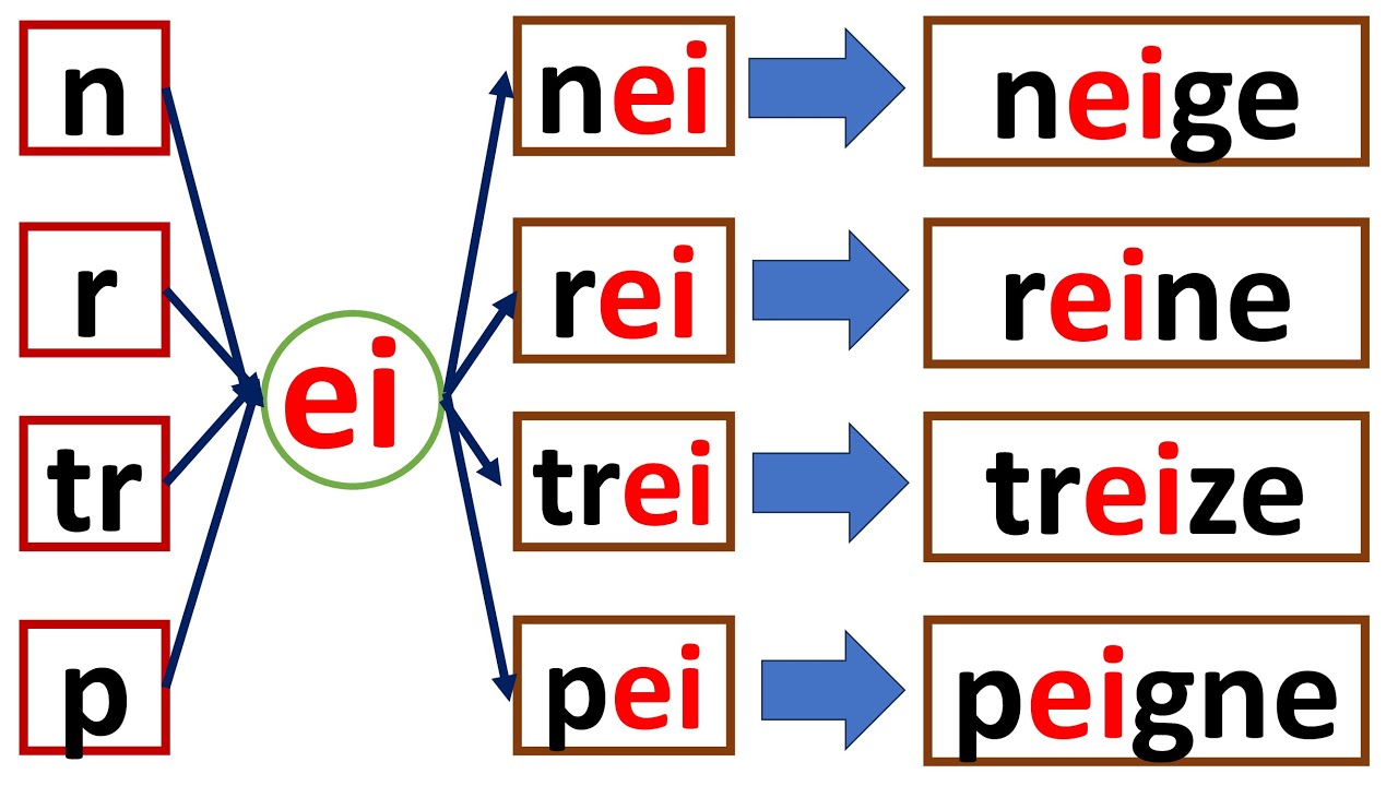 Apprendre le son /ɛ/ en français : ai, ei, è, ê, ë,