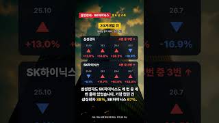 [삼성전자·SK하이닉스] 실적 발표 날 사면 오를까? 📊 최근 4번 기록, 한 달 뒤는 달랐다 #shorts