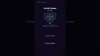 CAP Theorem Explained