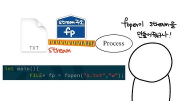 C언어. 파일 입출력 (3/3) - fopen으로 stream 만들기
