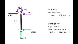 Step by step Analysis of statically determinate frame