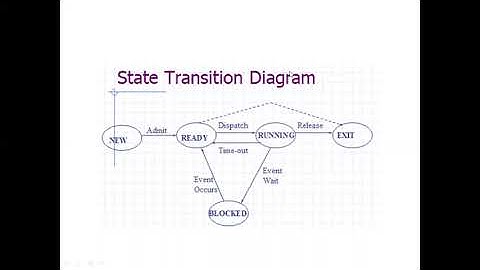 Process Description and Control