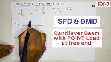SFD & BMD | Example 7 | Cantilever Beam with Point Load at Tip