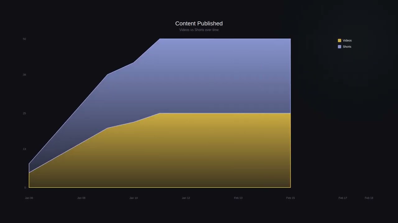 📊 Channel Statistics - 2026-02-18