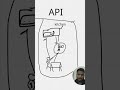 API Kya Hota Hai?🤔 Waiter &amp; Kitchen Example!#Shorts #API #Coding #Tech #Hindi #Programming #FunLearn