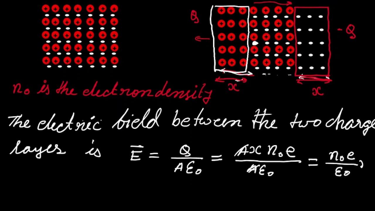 Question Number 03: Plasma Oscillation, Plasma frequency # physics@GATE