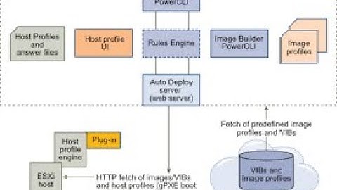 Deploy ESXi Hosts Using Autodeploy