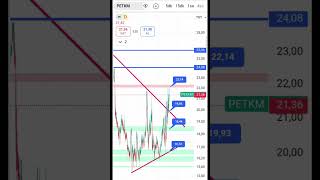 #petkm #petkim hisse senedi teknik analiz ytd #trading #bitcoin #gsray #stockmarket #hktm #crypto