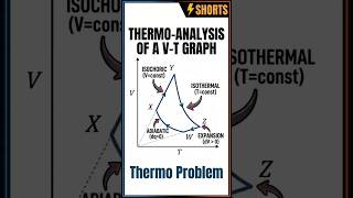 JEE ADVANCED 2025 Paper 2 Problem from Thermodynamics Graphs #jee #jeeadvance #jeeproblems #physics