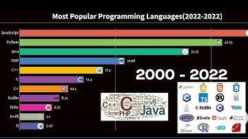 Most Popular Programming Languages 2000 - 2022