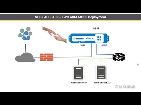 Citrix Netscaler ADC Networking Typologies and Deployment methods ( One ARM, Two ARM and Multi ARM)