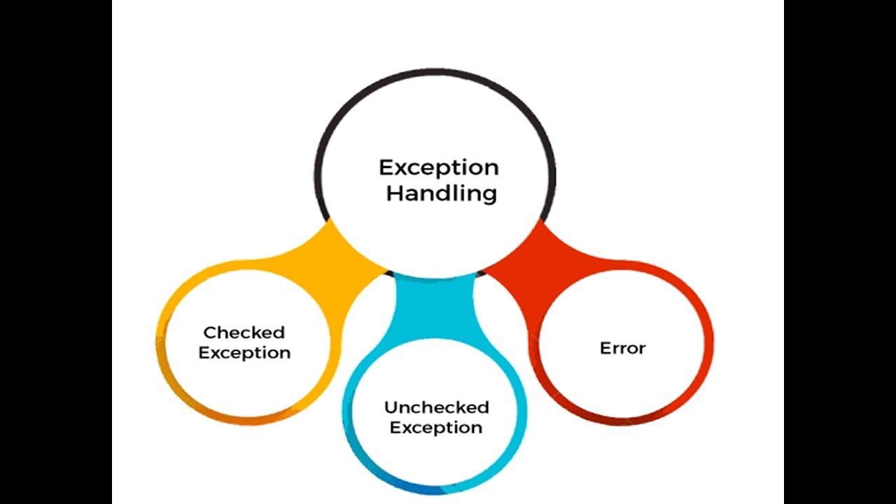 Exception Handling in Java - YouTube