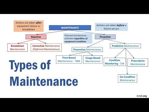 Types of Maintenance Explained – Reactive, Preventive & Predictive