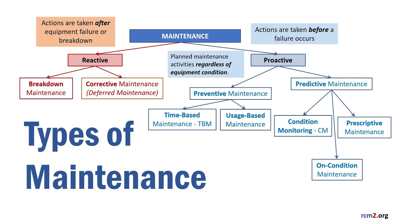 Types of Maintenance Explained – Reactive, Preventive & Predictive ...