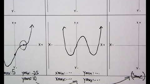 Polynomial Short Run Behavior!