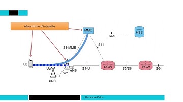 Intégrité 📶 4G : Principes des réseaux mobiles