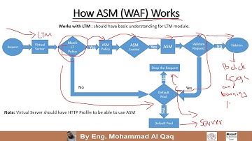 F5 ASM Application Security Manager WAF By Eng Mohammad Al Qaq Arabic