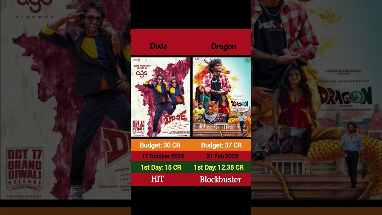 Dude Vs 💥🍿 1st Day worldwide collection🥰🔥 