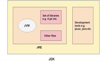Java – Ders 12: JVM, JRE ve JDK arasındaki temel farklar