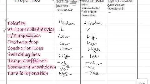 Difference between BJT , MOSFET and IGBT