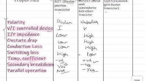Difference between BJT , MOSFET and IGBT